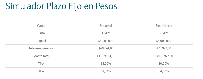 Simulación de un plazo fijo