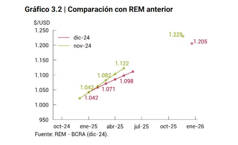 Expectativas del mercado en cuanto al dólar