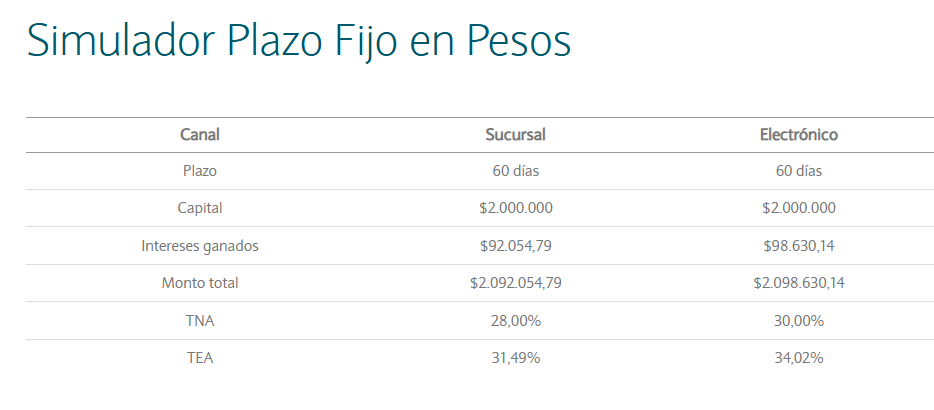 Simulación de un plazo fijo en